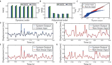 Figure 2. (A) Comparison of the goodness of ﬁt for linear models with increasingwith increasing polynomial order for DEA 1