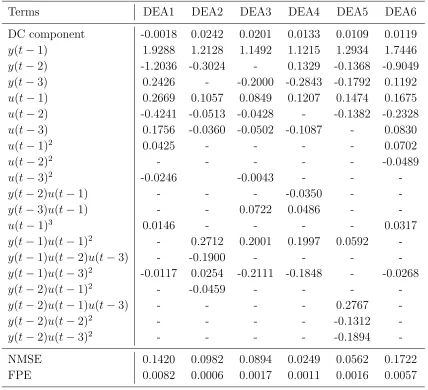 Table 1. Identiﬁed NARX models for DEA 1-6 and their corresponding parametervalues for each term.