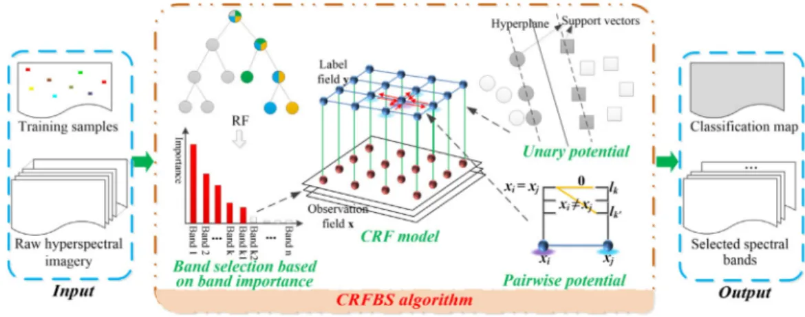 Fig. 1. Framework of the spectral-spatial conditional random field classification integrating band selection (CRFBS).