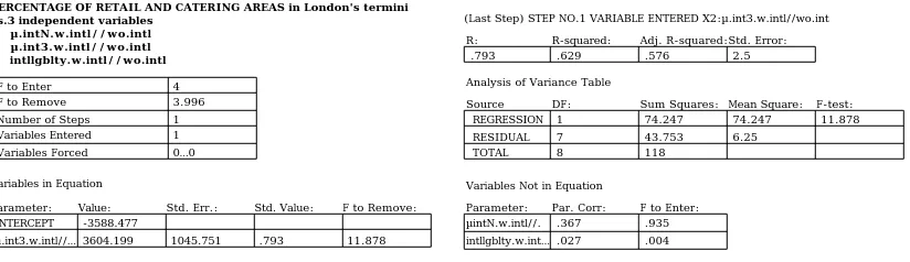 Table 7.3:    Stepwise regression analysis: percentage of retail and catering spaces inside London's                      railway termini and spatial embedding variables