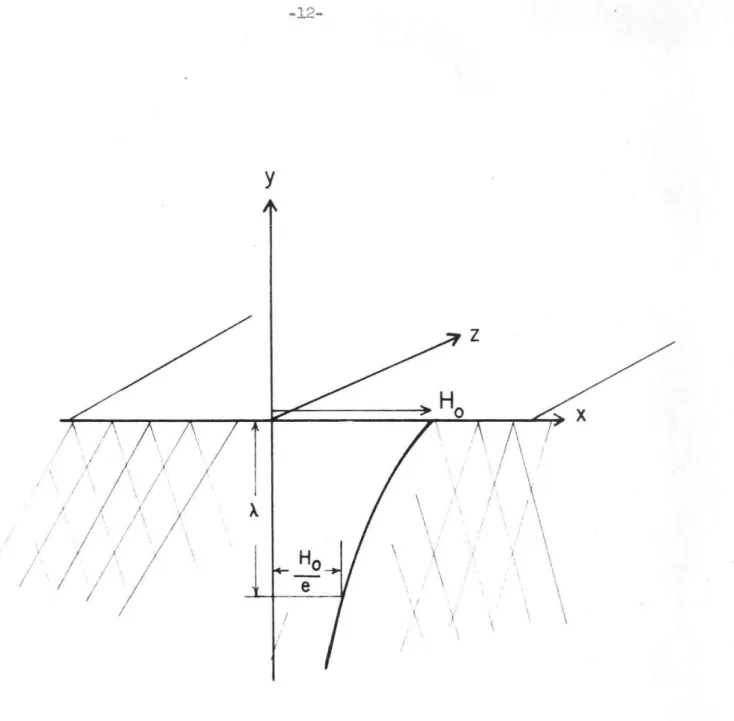 Figure  2.  Decay  of  a  Magnetic  Field  in  a  Superconductor 