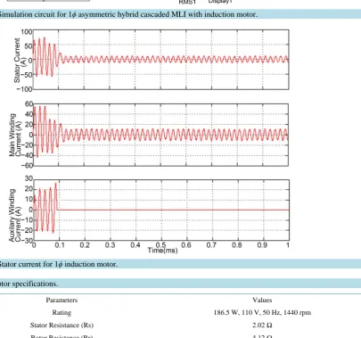 Figure 11. Stator current for 1ϕ induction motor.                                                                