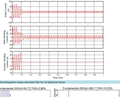 Figure 14. (a) FFT analysis of load current for VFISPWM; (b) FFT analysis of load voltage for VFISPWM