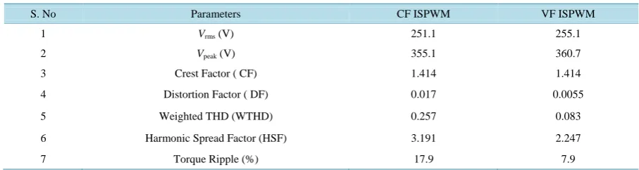 Table 6. Performance parameter of hybrid MLI.                                                                