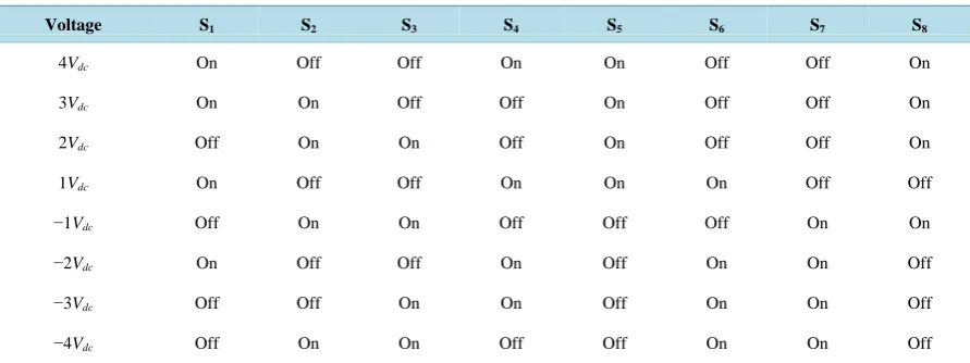 Table 1. Switching states of hybrid cascaded MLI.                                                             