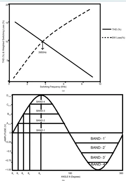 Figure 3. (a) Optimum frequency calculation for variable frequency PWM technique; (b) Reference modulating wave—four bands for different carrier frequency