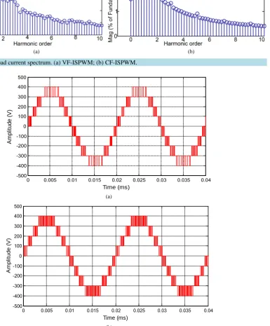 Figure 6. Output load current spectrum. (a) VF-ISPWM; (b) CF-ISPWM.                                            