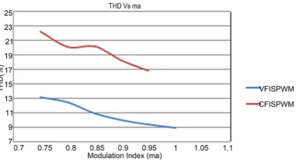 Figure 8. Output load voltage spectrum. (a) VF-ISPWM; (b) CF-ISPWM.                                            