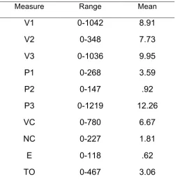Table 1. Descriptive statistics from the sample for indices of aggression from 