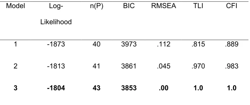 Table 2. Fit statistics for theoretical models 