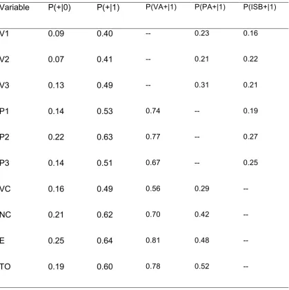 Table 3. Probability of observing aggression or inappropriate sexual 