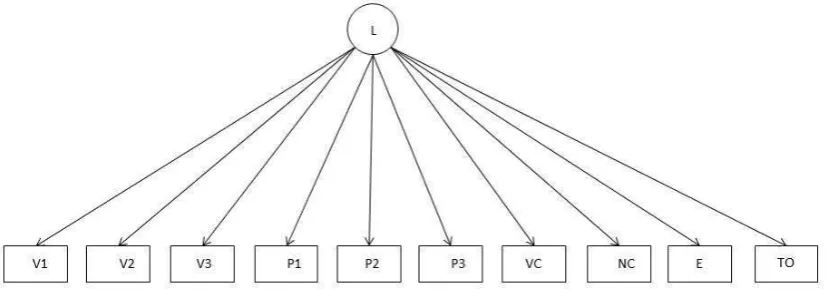 Figure 1. Graphical representation of Models 1, 2, and 3 