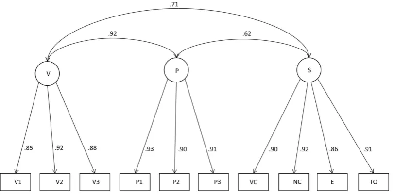 Figure 2. Final best fitting model (Model 3) based on an inter-correlated verbal 
