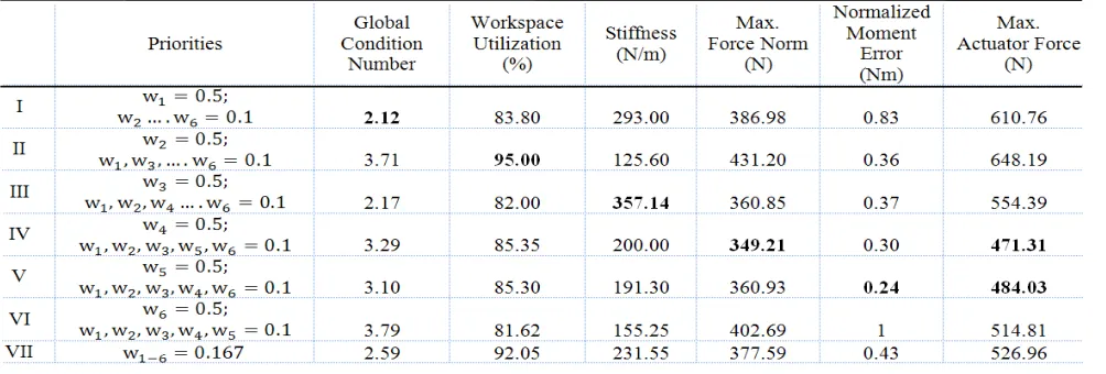 Table 2: Results using preference based MOP 
