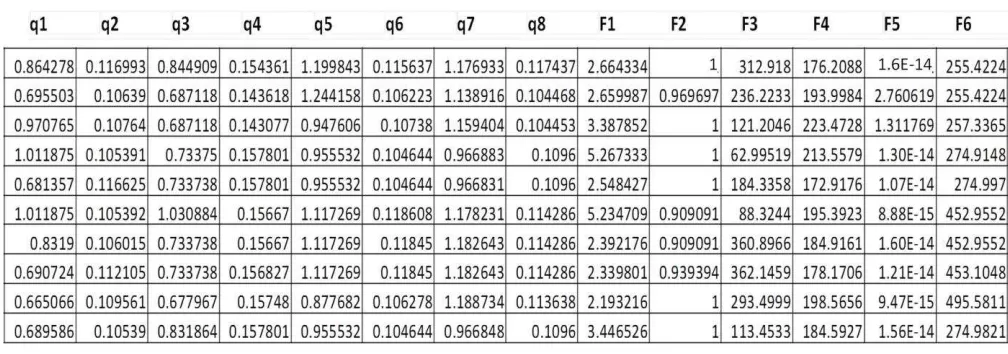 Table 3: Optimized design parameters for the first ten Pareto designs along with their performance indices 
