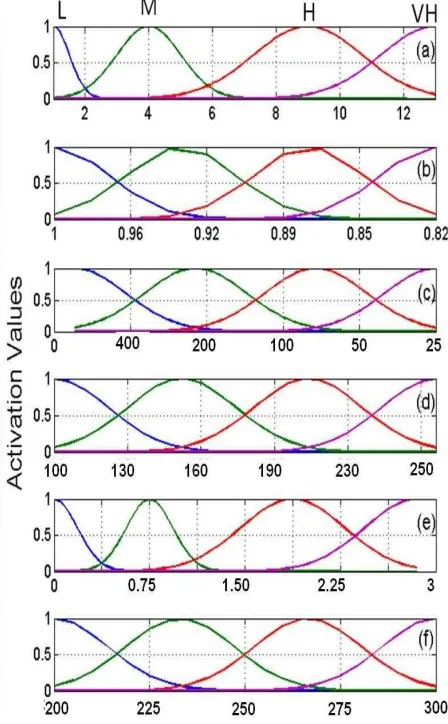 Table 5: Example rule base (five solutions shown) for the fuzzy based final ranking selection using Overall Fuzzy Index (O.F.I.) 