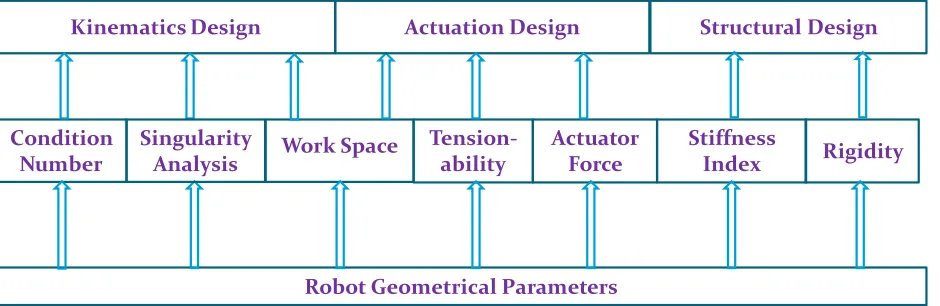 Figure 2: Three design stages (Kinematic, actuation and structural) of the ankle robot and related performance objectives