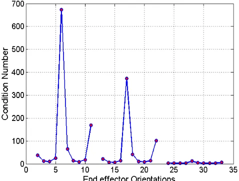 Figure 5: Condition number distribution versus index of end-effector orientations in the workspace