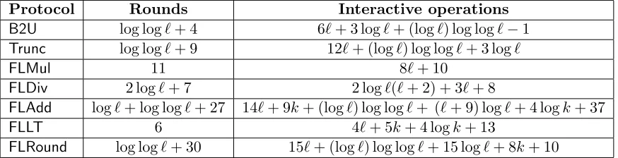Table 1: Complexity of ﬂoating point and supplemental protocols.