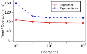 Figure 2: Performance of ﬂoating point exponentiation and logarithm.