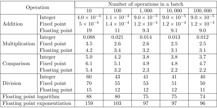 Table 2: Performance of implemented operations for diﬀerent data types for a single operationmeasured in milliseconds.