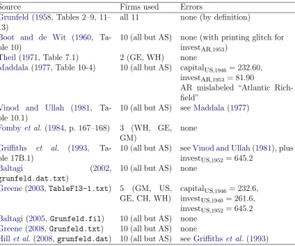 Table 2: Versions of the Grunfeld data.