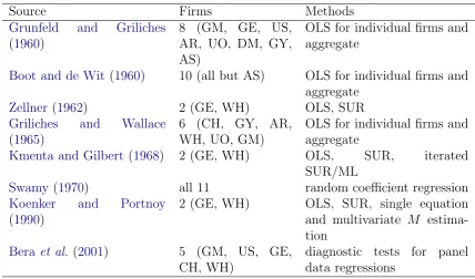 Table 3: Selected papers using subsets of the Grunfeld data.