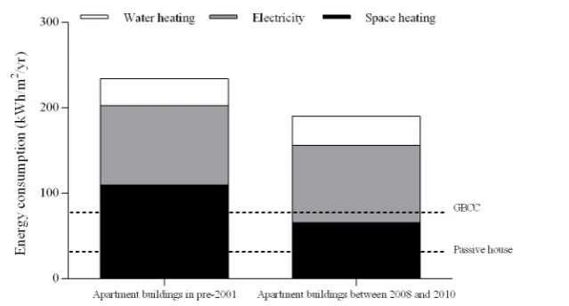 Figure 2) Total energy consumptions of apartment buildings in 2011 and 2012 