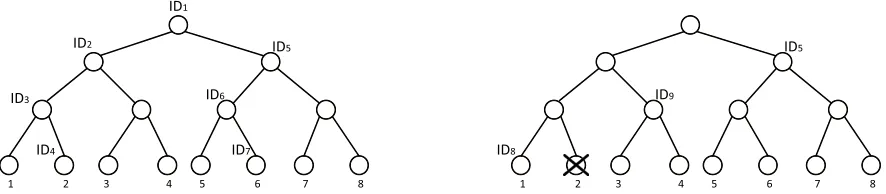 Fig. 1. Complete Subtree Technique [18] in RPE (intuitive idea)