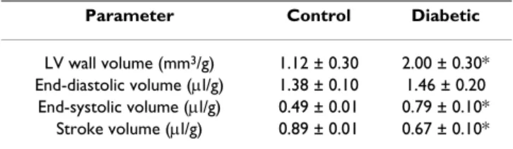 Table 2: Left ventricular (LV) characteristics normalized to body  mass