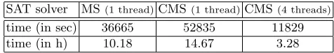 Table 4. Average SAT Solver Timings.