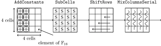 Fig. 2. An overview of a single round of LED