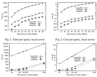 Fig. 1: Time per query, local server