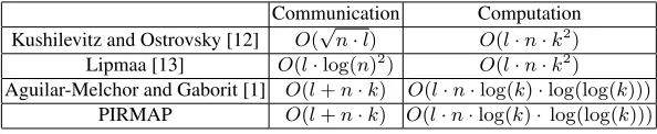 Table 1: Communication and computational complexities of related work.
