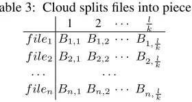 Table 3: Cloud splits ﬁles into pieces