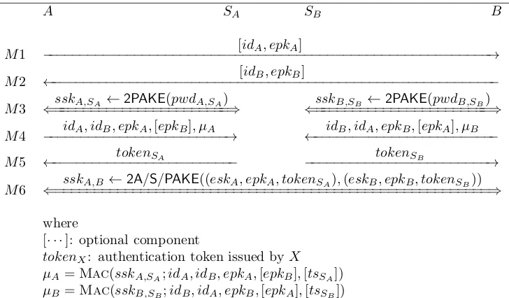 Figure 1: A generic framework for 4PAKE.