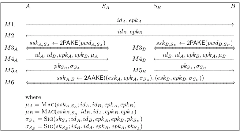 Figure 2: The 4PAKEv1 protocol.