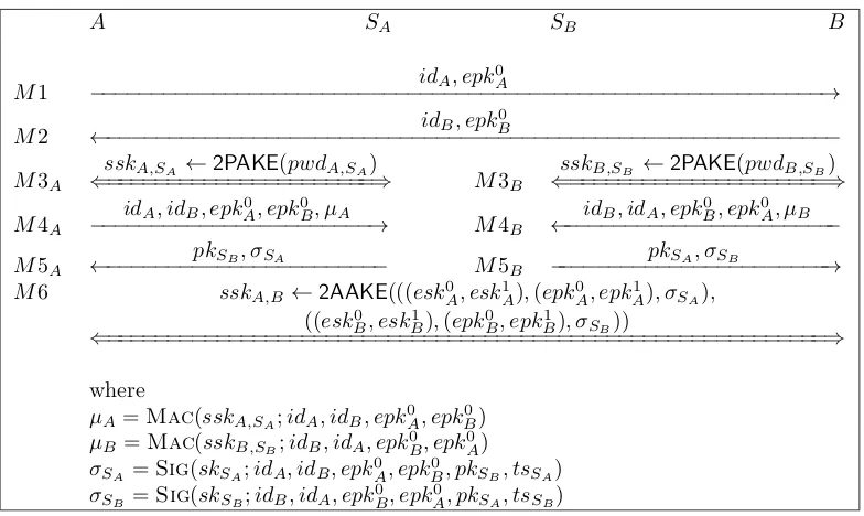 Figure 3: The 4PAKEv2 protocol.
