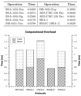 Table 5: Raw cryptographic computation times in milliseconds (ms).