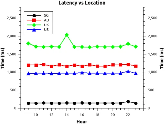Figure 7: The latency requirement for a client running the C2C-TLS protocol.