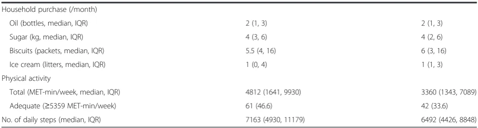 Table 1 Baseline characteristics of study participants (Continued)