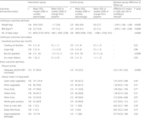 Table 2 Effect of intervention on primary and secondary outcomes at 12th month follow-up: completer analysis