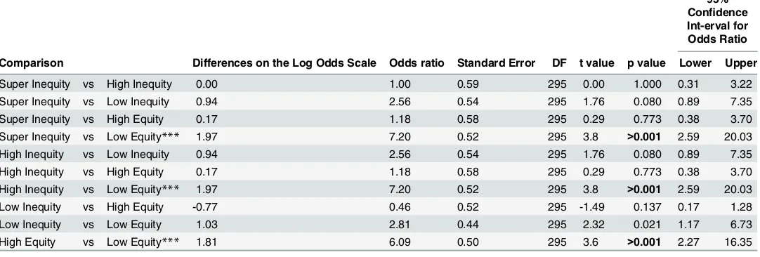 Table 3. Pairwise comparisons from the logistic model of the inequity conditions experienced by group one (Test 1b).