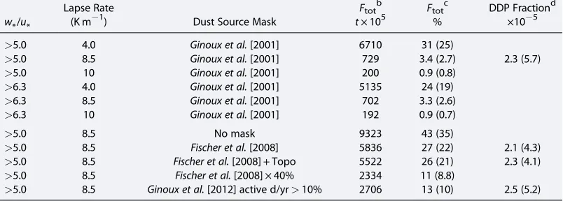 Table 1. Global Dust Uplift by DDPs for Different w*/u*, Near-Surface Lapse Rate Criteria, and Source Masksa