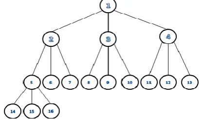 Fig. 1. A complete ternary tree 0f a group with 16 users  
