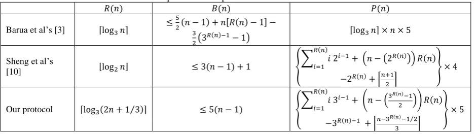 Table 1. The comparison of computational and communication overhead 
