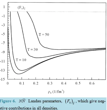 Figure 6. NN  Landau parameters, (