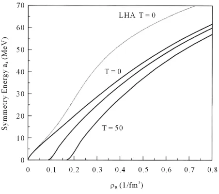 Figure 8. Incompressibilities of symmetric nuclear matter; LHA (dotted-line at T = 0) and NHA (solid-lines at T = 0, 30, 50 MeV