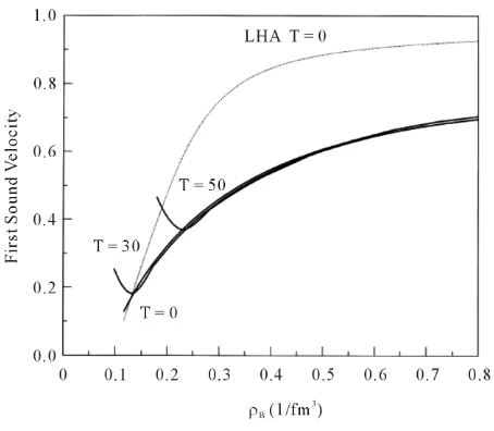 Figure 10. First sound velocities; LHA (dotted-line) and NHA (solid-lines). 