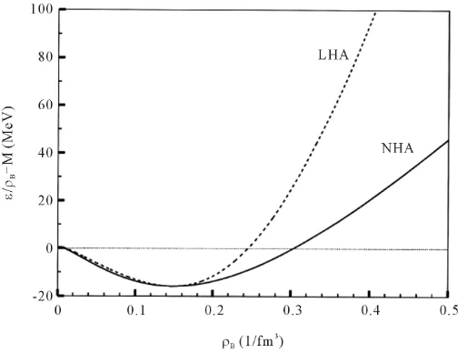Figure 1. Binding energies of symmetric nuclear matter at T = 0. The dotted-line is for LHA (linear σ, ω Hartree approximation), and solid-line is for NHA (nonlinear σ, ω Hartree approximation), which maintain the saturation condition: ρB = 0.148 fm−3, ρ 